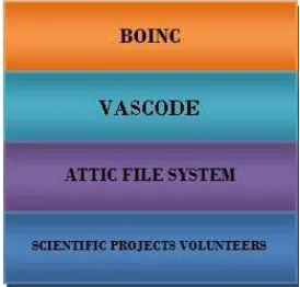 Fig. 5.2: VASCODE Layer on top of AtticFS