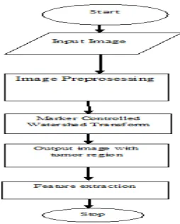 Fig 1 Block Diagram of Proposed System Architecture 