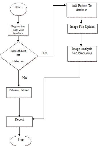 Fig 3. Shows flowchart of   proposed system 