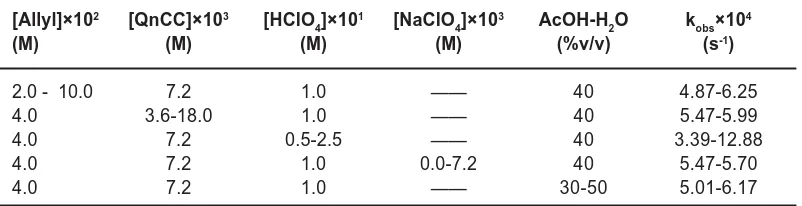 Table 1: Rate constants for the oxidation of Allyl alcohol  by QnCC at 40°C