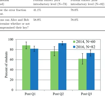 Table 2. The percentage of correct answers for two identical activity questions usedin the 2014 and 2016 in-class trials.These two questions relate to changes in thesimulation (for the error fraction also to the activity) implemented between the 2014and 2016 trials.