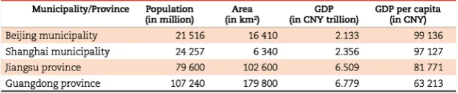 Figure 2. Basic statistics relating to Chinese municipalities and provinces participating in PISA