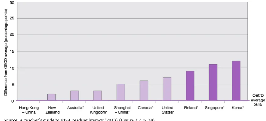 Figure 3. Proportion of students providing correct response to mobile phone safety question 11