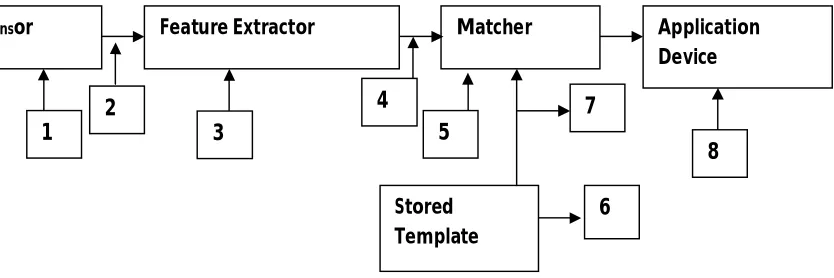 Figure 2: Attack places on a Biometric System 
