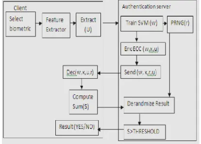 Figure 3.1 block diagram for Authentication 