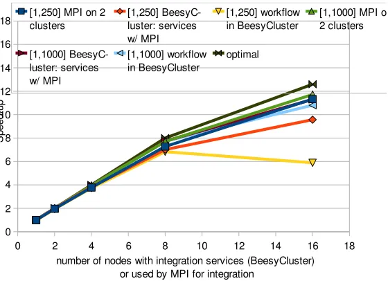 Fig. 6.11: Performance Comparison of BeesyCluster Workﬂow and MPI: Speed-up