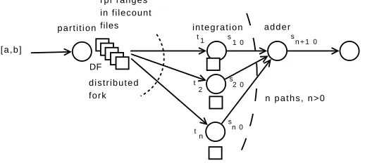 Figure 6.3 presents the workﬂow in which the initial range [a, bSimilarly,processing. It is important to note that ﬁlecount must be suﬃciently large to distribute ﬁles with input subrangesamong parallel tasks for integration especially if services assigned