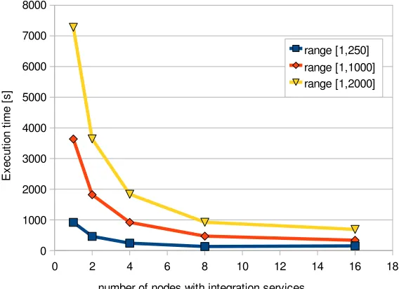 Fig. 6.5: Adaptive Integration: Execution Times [s]