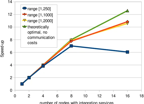 Fig. 6.6: A Parallel Integration Workﬂow with Budget Constraints