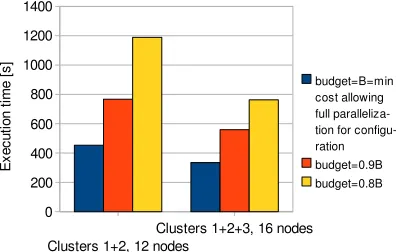 Fig. 6.8: Adaptive Integration: Execution Time [s]under Cost Constraints: Day