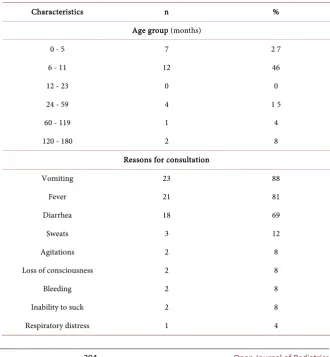 Table 1. Breakdown of 26 patients in a state of shock based on epidemiological characte-ristics in the Pediatric Unit of the National Donka Hospital