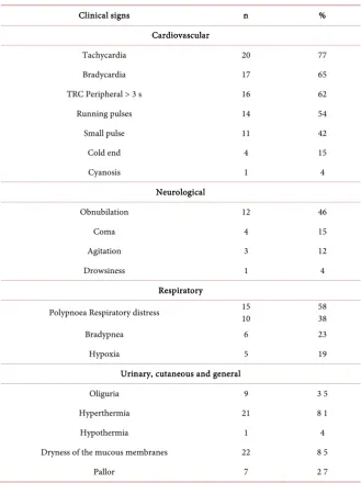 Table 3. Distribution of the 26 patients by age according to the pathologies encountered in the paediatric unit of the National Donka hospital