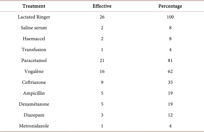 Table 4. Distribution of 26 patients undergoing treatment in the pediatric unit of the Na-tional Donka Hospital