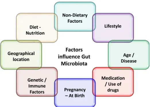 Figure 2. Describes various factors involved in the alteration of gut microbiota. 