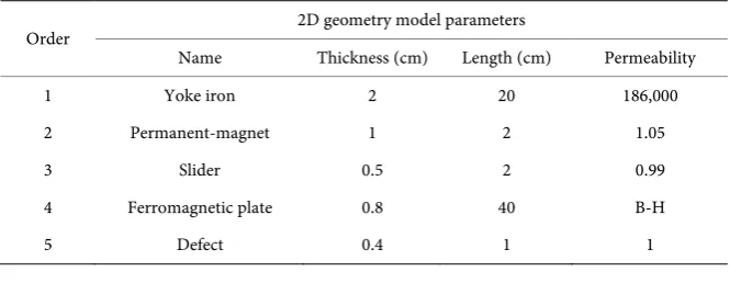 Table 1. Parameters of solid 2D geometric model. 