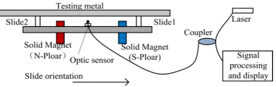 Figure 5. The Mag flux dens. (a)Testing iron with defect; (b) No defect. 