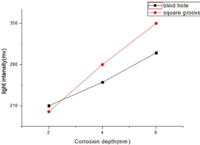 Figure 9. The relationship between the depth of corrosion and the optical signal intensity