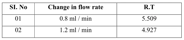Table 9: Robustness results for Levofloxacin: (Flow rate 0.8)