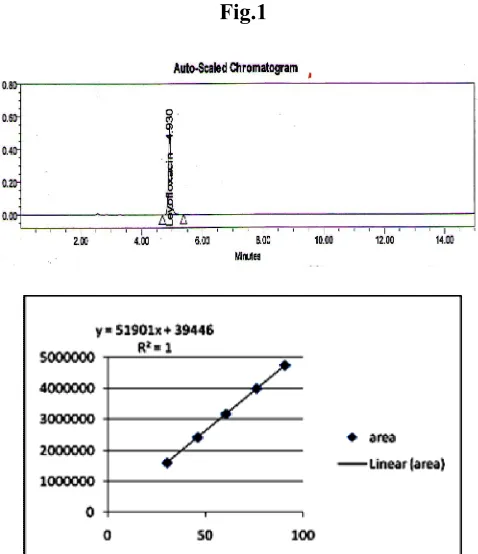 Table 1: Linearity results for Levofloxacin