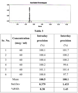 Table 3Intraday 