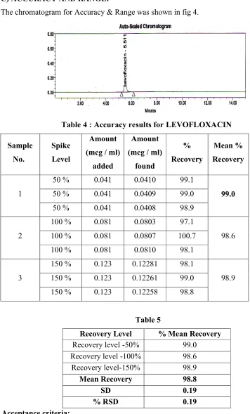 Table 4 : Accuracy results for LEVOFLOXACIN