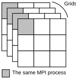 Fig. 3.1: A bandwidth graph showing how the message size inﬂuence the bandwidth. In this experiment, oneMPI message is send between two neighboring BGP nodes.