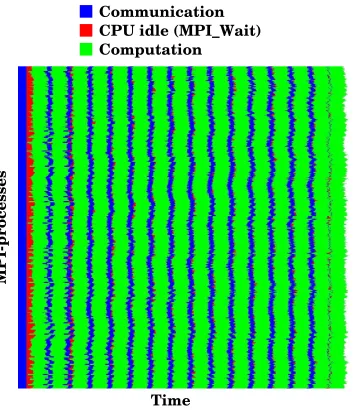 Fig. 7.1: Proﬁle of the communication and computation pattern when computing 1024 real-space grids on 1024CPU-cores and the Hybrid-multiple approach is used