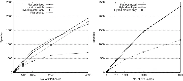Fig. 7.2: Speedup of the stencil operation. The job consist of only 32 real-space grids all with a size of 1443