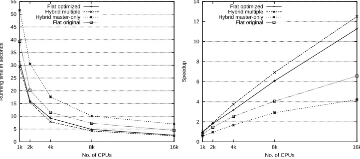 Fig. 7.3: Gustafson graphs showing the running time of the stencil operation and the needed inter-node com-munication when the number of real-space grids is increasing in the same rate as the number of CPU-cores -one grid per CPU-core