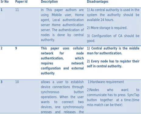 Table 1 : Comparison of Authentication Systems 