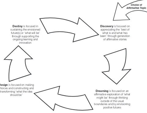 Figure 1: The 4-D Cycle of Appreciative Inquiry 