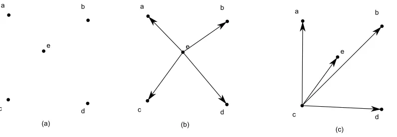 Fig. 3.1: Example for Theorem 3.1:(a) Original Layout, (b) pi = e, (c) pi = c
