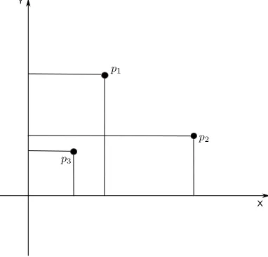 Fig. 3.2: Example of dominating relation