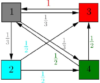 Fig.6 Directed graph of page rank example 