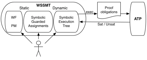 Fig. 4.1. High level architecture view of WSSMT. All components of the architecture are described in Section 5.