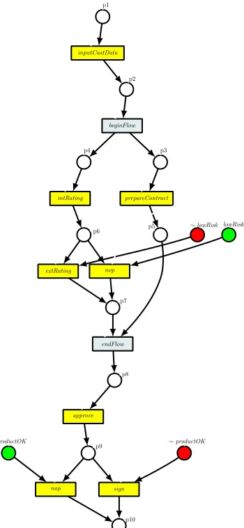 Fig. 6.1. The LOP process: BPEL (left) and corresponding Petri net (right). Legend: see the legend in Fig