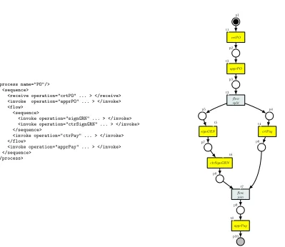 Fig. 2.1. The PO process: BPEL (left) and corresponding Petri net (right). Legend: yellow transitions specify normal tasks,azure ones specify ﬂow transitions (splits and joins) and grey places represents ﬁnal places.