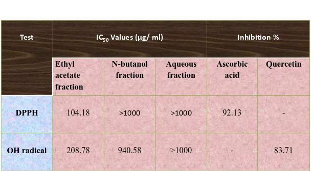 Table 3: Minimum Inhibitory concentration of Methanolic  extract of Salvia splendens leaves  