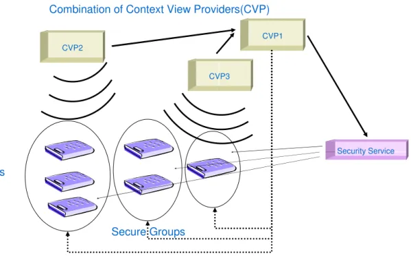 Figure 1. Security Service Architecture. The context view providers CVP2 and CVP3 observe devices and their contexts