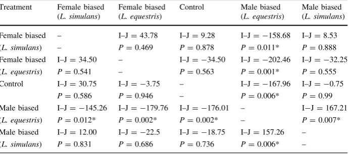 Table 3 Results of a LSD post hoc test on the effect of treatment on the length of ﬁrst copulation (abovethe diagonal) and length of longest copulation (below the diagonal)