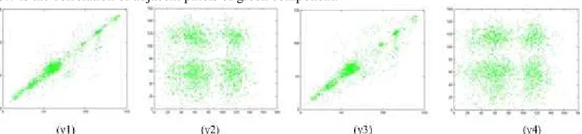 Figure 3.6  Correlation of adjacent pixels of red component: (x1) Correlation of level adjacent pixels of the image of red  component, (x2) Correlation of level adjacent pixels of the encryped image of red component, (x3) Correlation of diagonal adjacent pixels of the image of red component ,(x4) Correlation of horizontal adjacent pixels of the encryped image of red component 