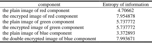 Table 2. Entropy of information   