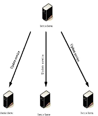 Figure 3: Model distribution services provider Servers   C.  Setting up and management services:  