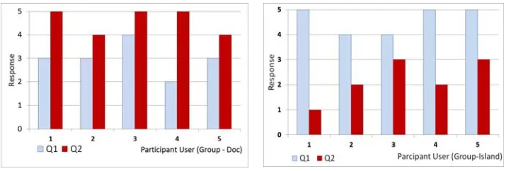 Figure 6: User feedback for the questionnaires (left: Group-Doc, right: Group-Island) 