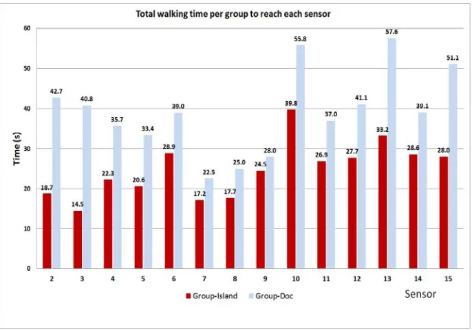 Figure 3: Walking time per group (total) to reach a sensor from the previous sensor  