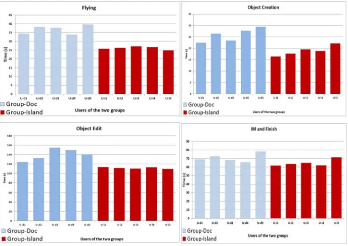 Figure 5: Average time taken by the two groups for Flying, Object Creation, Object Edit and IM & Finish  