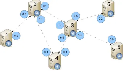Fig. 6.4. Rounds evolution for nodes 5 and 6