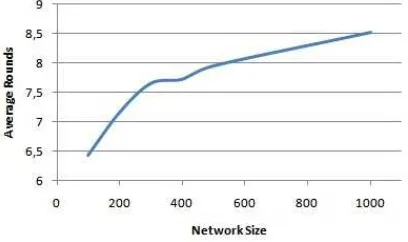 Fig. 6.6. Number of rounds executed by nodes for diﬀerent network sizes