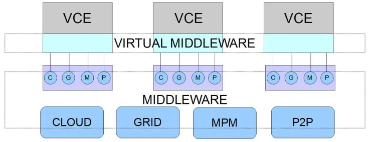 Fig. 4.1. System Architecture. Cloud, Grid, P2P, MPM