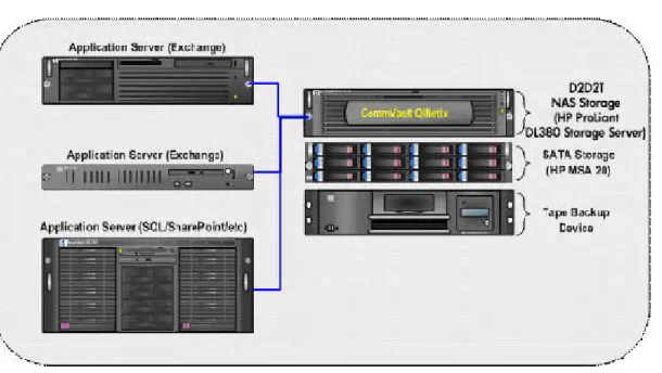 Figure 2 illustrates a possible deployment of this solution. Notice that in addition to Exchange servers,  the solution supports Disk-to-NAS backup of other applications